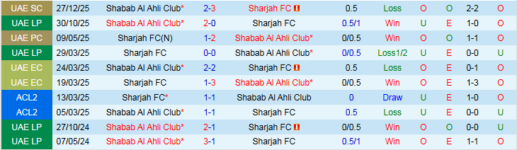 Nhận định Sharjah vs Shabab Al Ahli Club 23h00 ngày 5/2: Xây chắc ngôi đầu - Ảnh 4