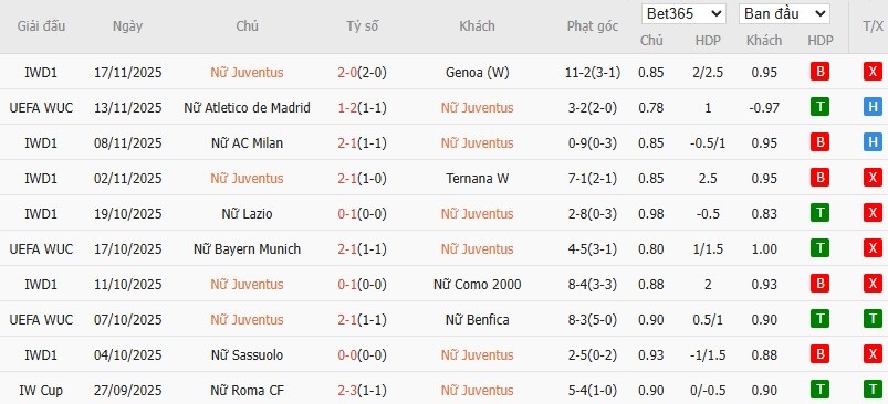 Nhật định phạt góc Nữ Juventus vs Nữ Lyon, 0h45 ngày 20/11 - Ảnh 2