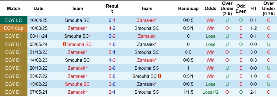 Nhận định Zamalek vs Smouha SC 1h ngày 26/12: Chiến thắng tối thiểu - Ảnh 3