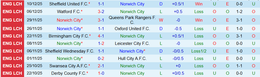 Nhận định Norwich City vs Southampton, 19h30 ngày 13/12: Cửa trên sáng nước - Ảnh 2