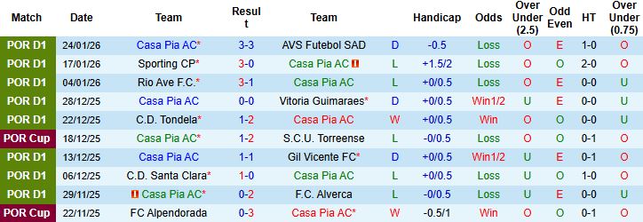 Nhận định, Casa Pia vs Porto Nhật định 03h45 ngày 03/02: Chênh lệch đẳng cấp - Ảnh 3