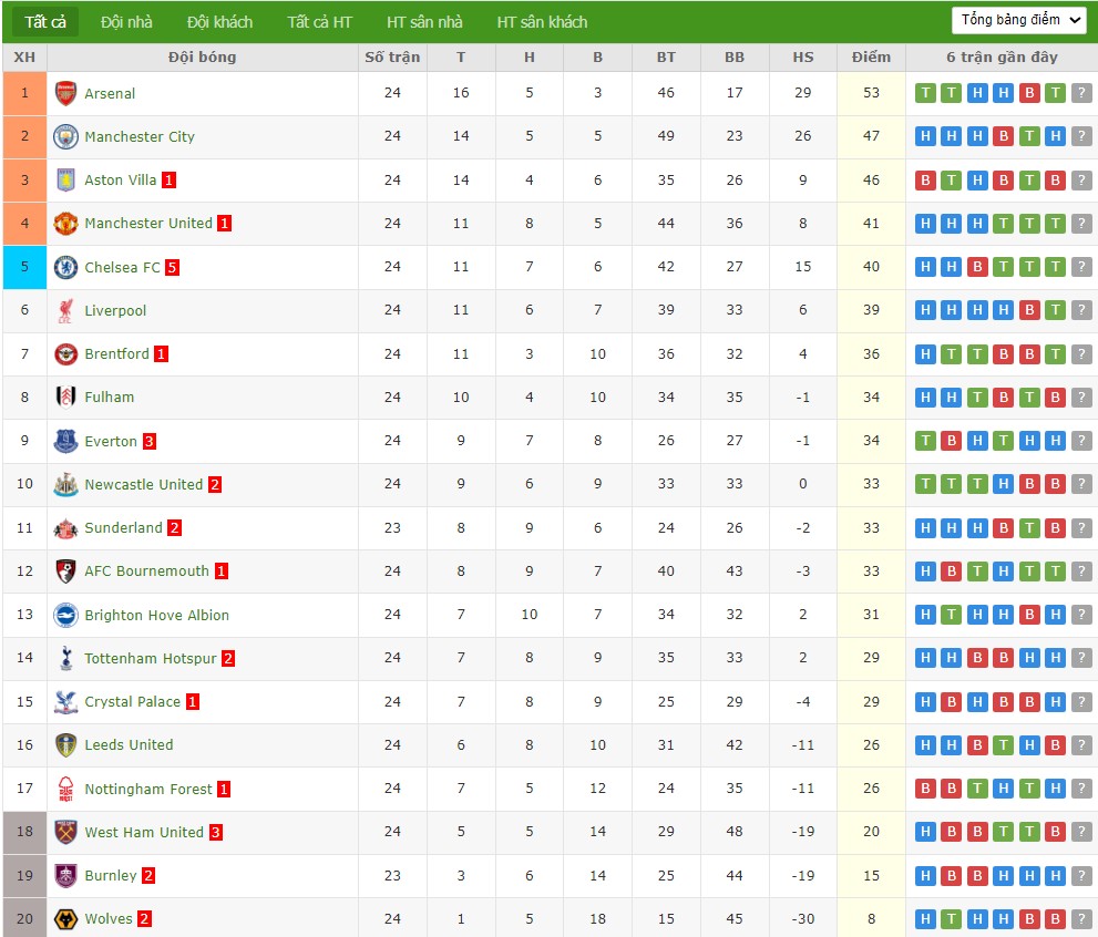 Nhật định phạt góc Sunderland vs Burnley, 3h ngày 03/02 - Ảnh 7