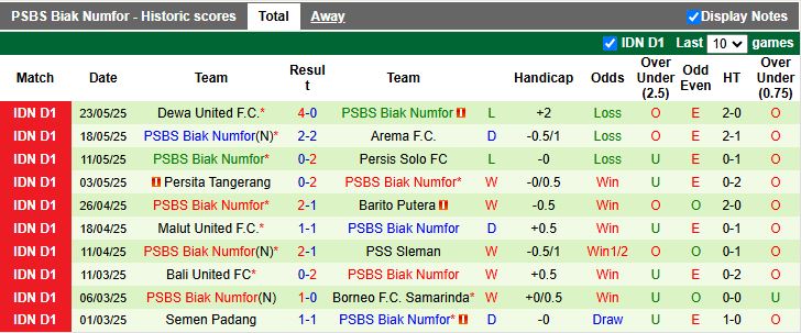 Nhận định, Soi kèo Arema vs PSBS Biak Numfor 15h30 ngày 11/8: Đối thủ cân tài - Ảnh 3