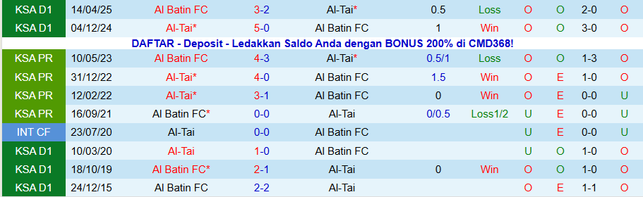 Nhận định Al-Tai vs Al Batin, 19h40 ngày 12/1: Tiếp tục chìm sâu - Ảnh 3
