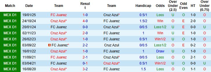 Nhận định Cruz Azul vs Juarez 08h00 ngày 20/09: Thuần phục đội khách - Ảnh 4