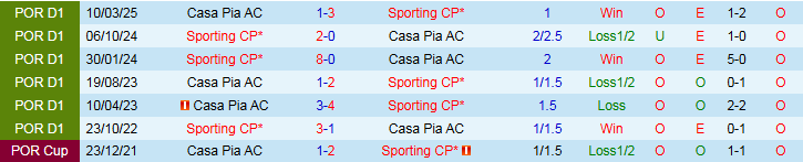 Nhận định, Soi kèo Casa Pia AC vs Sporting CP 2h15 ngày 9/8: Ba điểm cho khách - Ảnh 4