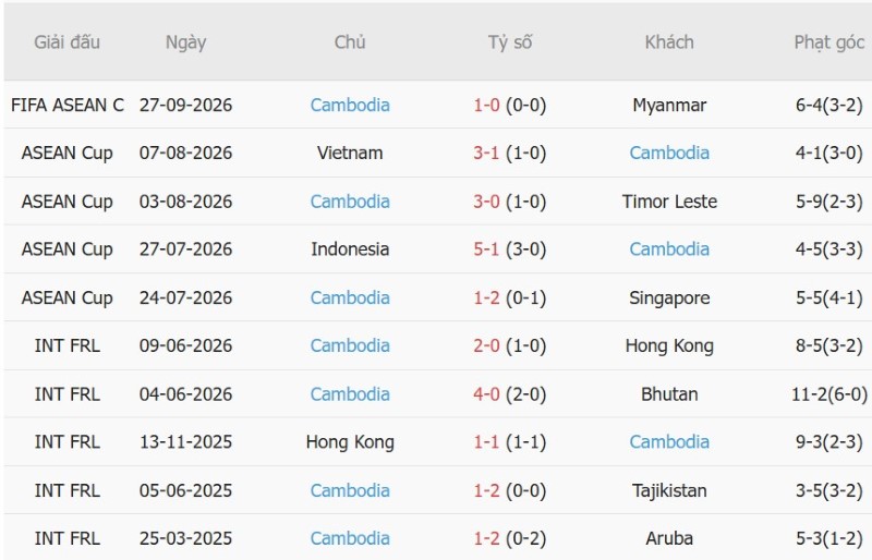 Nhật định phạt góc Timor Leste vs Cambodia, 16h00 ngày 30/9 - Ảnh 4