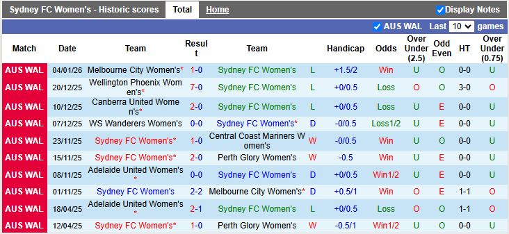 Nhận định Nữ Sydney vs Nữ Adelaide United 15h00 ngày 9/1: Phong độ trái ngược - Ảnh 2