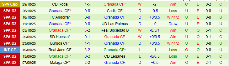 Nhận định Real Valladolid vs Granada 2h30 ngày 4/11: Trắng tay trên sân nhà - Ảnh 3
