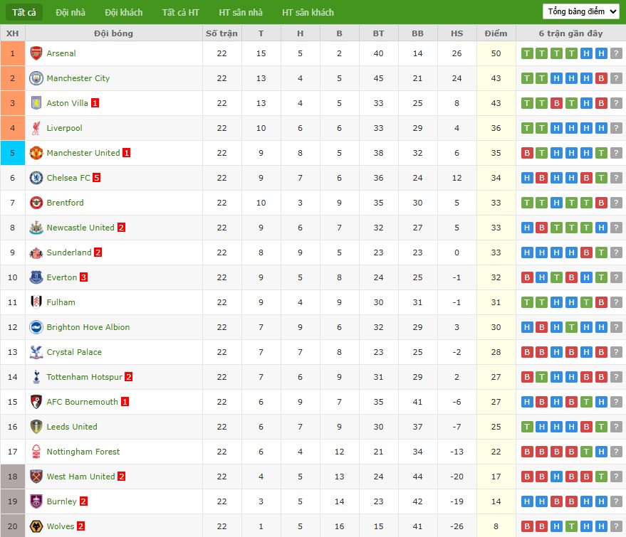 Nhật định phạt góc West Ham vs Sunderland, 19h30 ngày 24/01 - Ảnh 7