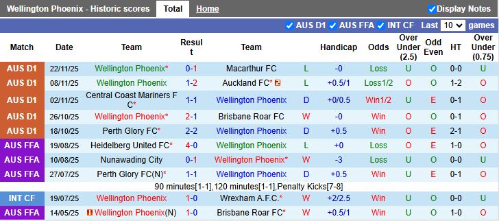 Nhận định Wellington Phoenix vs Adelaide United 11h00 ngày 29/11: Phong độ trái ngược - Ảnh 2