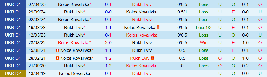 Nhận định Kolos Kovalivka vs Rukh Lviv, 19h30 ngày 3/10: Trở lại mạch thắng - Ảnh 3