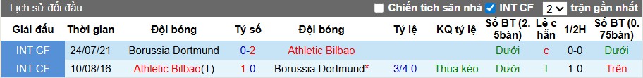Nhận định Borussia Dortmund vs Athletic Bilbao, 2h ngày 02/10: Mục tiêu 3 điểm - Ảnh 1