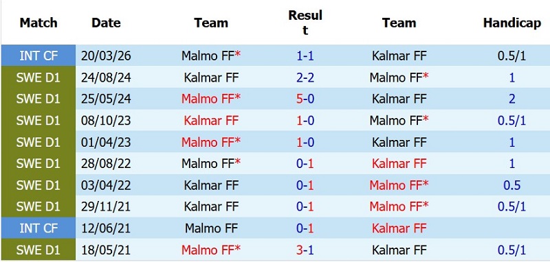 Nhật định phạt góc Kalmar vs Malmo, 0h00 ngày 21/7 - Ảnh 5