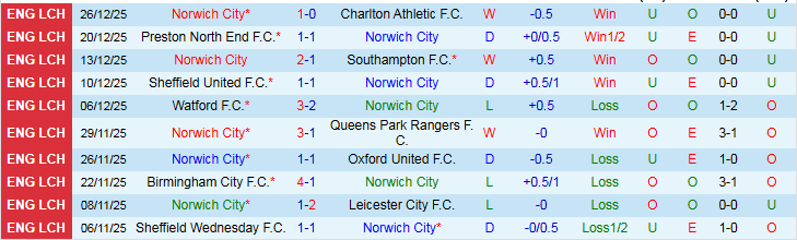 Nhận định Norwich City vs Watford 2h45 ngày 30/12: Nỗi buồn Chim Hoàng Yến - Ảnh 2