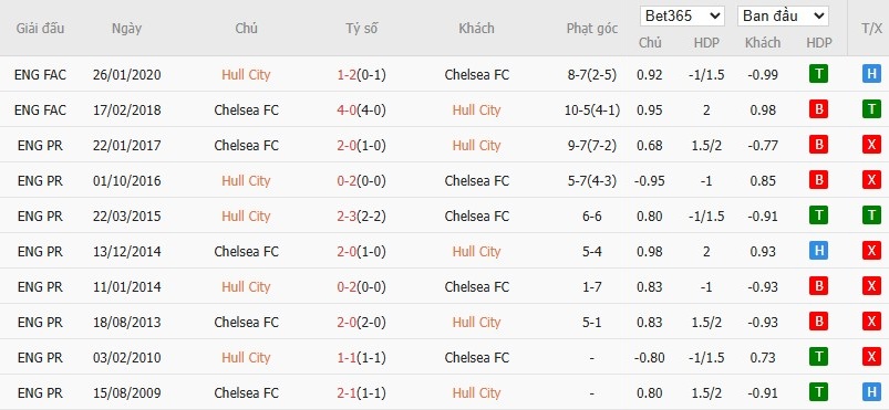 Nhật định phạt góc Hull City vs Chelsea, 2h45 ngày 14/02 - Ảnh 4