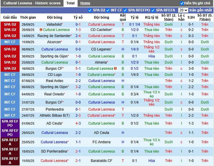 Nhận định Cultural Leonesa vs Albacete Balompie, 1h30 ngày 07/10: Thắng lợi tối thiểu - Ảnh 2