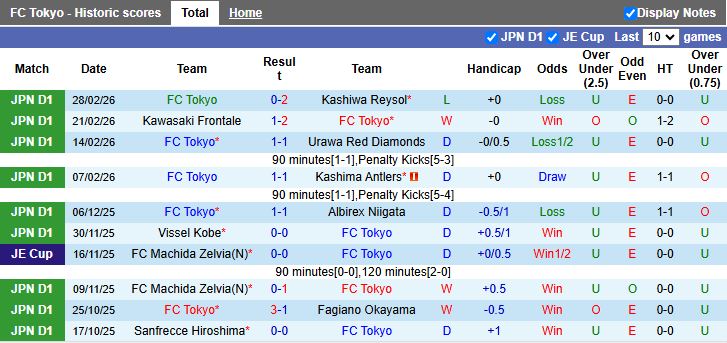 Nhận định Tokyo vs Yokohama F. Marinos 12h00 ngày 7/3: Thắng sát nút - Ảnh 2