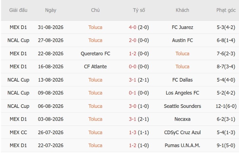 Nhật định phạt góc Toluca vs Club Leon, 8h00 ngày 3/9 - Ảnh 3