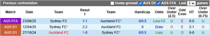 Nhận định Auckland vs Sydney 11h00 ngày 7/2: Đại chiến nhóm đầu - Ảnh 1