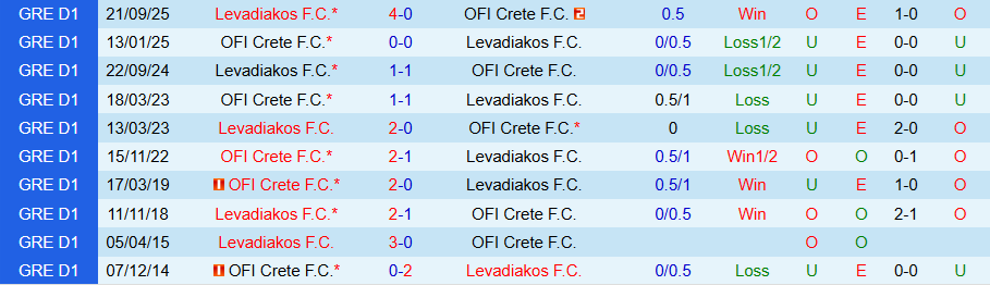 Nhận định OFI Crete vs Levadiakos, 22h00 ngày 4/2: 1 bàn là đủ - Ảnh 3