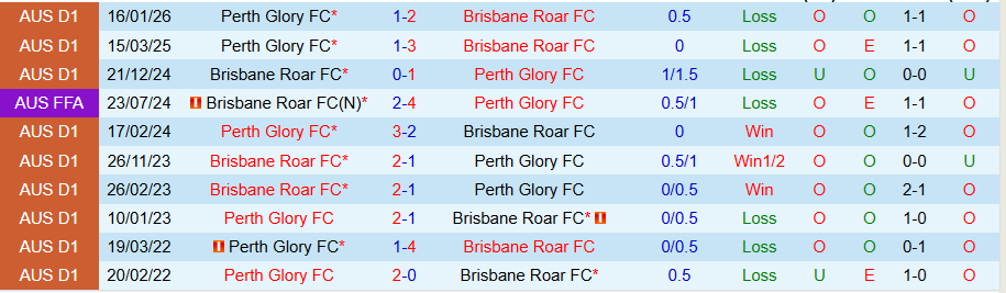 Nhận định Brisbane Roar vs Perth Glory, 14h00 ngày 28/2: Chủ nhà hiếu khách - Ảnh 3