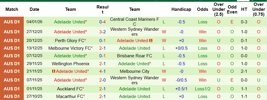 Nhận định Wellington Phoenix vs Adelaide United 9h ngày 11/1: Tận dụng địa lợi - Ảnh 2