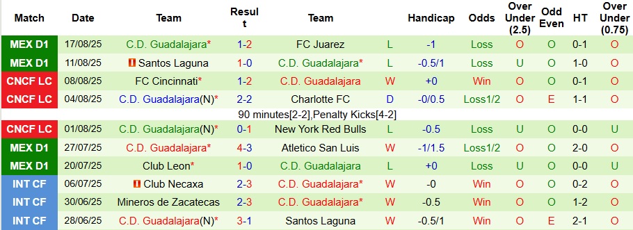 Nhận định, Soi kèo Club Tijuana vs Guadalajara 10h ngày 23/8: Bắt nạt khách đường xa - Ảnh 2