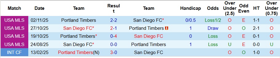 Nhận định San Diego vs Portland Timbers 9h ngày 10/11: Thế trận khó lường - Ảnh 3