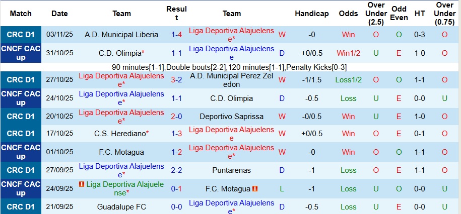 Nhận định Alajuelense vs Cartagines 9h ngày 21/11: Xây chắc ngôi đầu - Ảnh 1