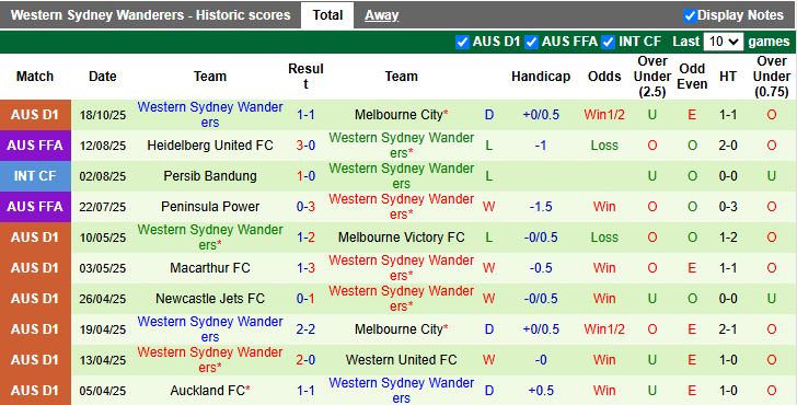 Nhận định Auckland vs Western Sydney Wanderers 11h00 ngày 25/10: Chiến thắng đầu tiên - Ảnh 3
