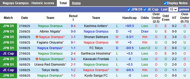 Nhận định Nagoya Grampus vs Cerezo Osaka 11h30 ngày 4/10: Nỗ lực trụ hạng - Ảnh 2