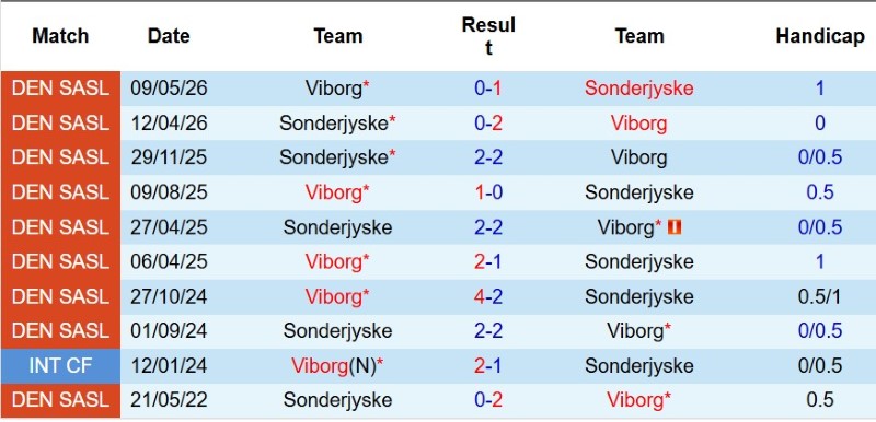 Nhật định phạt góc Sonderjyske vs Viborg, 0h00 ngày 8/8 - Ảnh 5