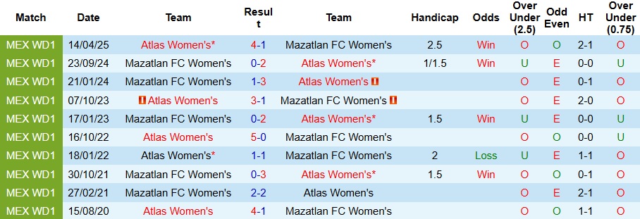 Nhận định, Soi kèo Nữ Atlas vs Nữ Mazatlan 7h ngày 2/9: Mở tiệc trên sân nhà - Ảnh 3