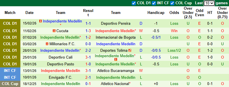 Nhận định Liverpool Montevideo vs Independiente Medellin 7h30 ngày 18/2: Tận dụng địa lợi - Ảnh 2