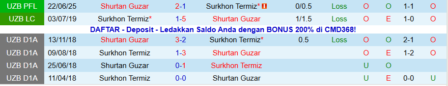 Nhận định Surkhon Termiz vs Shurtan Guzar, 20h00 ngày 10/11: Chấm dứt hy vọng - Ảnh 3