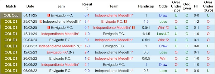 Nhận định Independiente Medellin vs Envigado 7h30 ngày 11/11: Không có bất ngờ - Ảnh 3