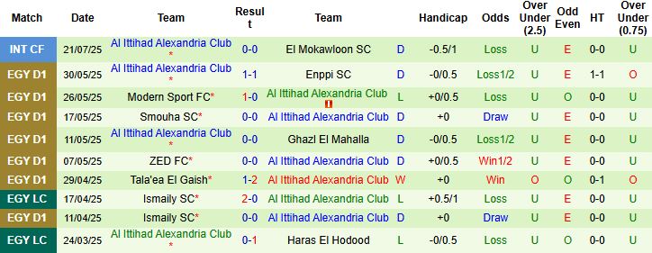 Nhận định, Soi kèo Al Masry vs Al Ittihad Alexandria 00h00 ngày 09/08: Điểm tựa sân nhà - Ảnh 2