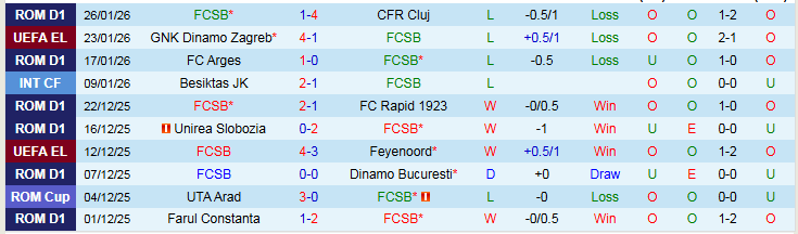 Nhận định FCSB vs Fenerbahce 3h00 ngày 30/1: Chủ nhà trắng tay - Ảnh 2