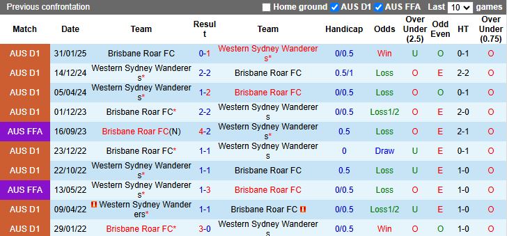 Nhận định Western Sydney Wanderers vs Brisbane Roar 13h00 ngày 13/12: Đội khách có 3 điểm - Ảnh 1