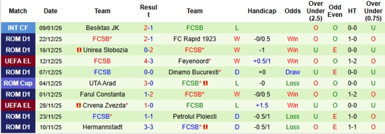 Nhận định Arges vs FCSB, 1h00 ngày 17/1: Nỗ lực duy trì - Ảnh 4