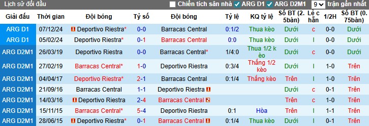 Nhận định Deportivo Riestra vs Barracas Central, 3h ngày 25/11: Khó cho chủ nhà - Ảnh 1
