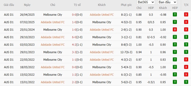 Nhật định phạt góc Adelaide United vs Melbourne City, 15h35 ngày 21/11 - Ảnh 4