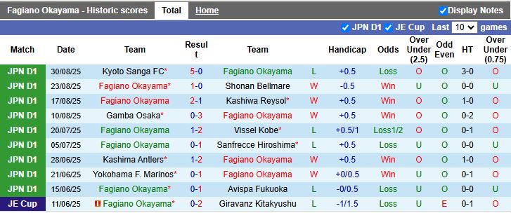 Nhận định Fagiano Okayama vs Nagoya Grampus 16h55 ngày 13/9: Thay đổi lịch sử - Ảnh 2