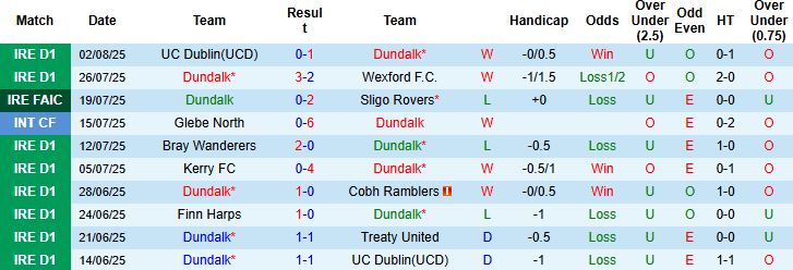 Nhận định, Soi kèo Dundalk vs Longford Town 23h00 ngày 04/08: Giữ vững ngôi đầu - Ảnh 3