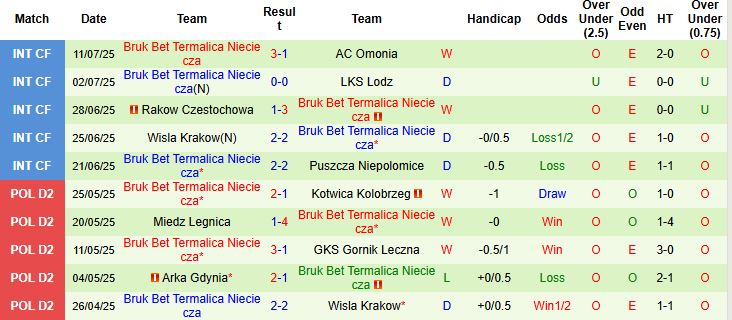 Nhận định, Soi kèo Jagiellonia Bialystok vs Termalica Nieciecza 23h00 ngày 18/07: Khách có điểm - Ảnh 2