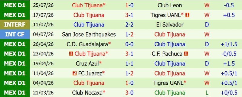 Nhật định phạt góc Atletico San Luis vs Tijuana, 10h00 ngày 1/8 - Ảnh 4
