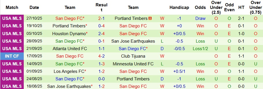Nhận định Portland Timbers vs San Diego 8h30 ngày 2/11: Không thể lội ngược dòng - Ảnh 2