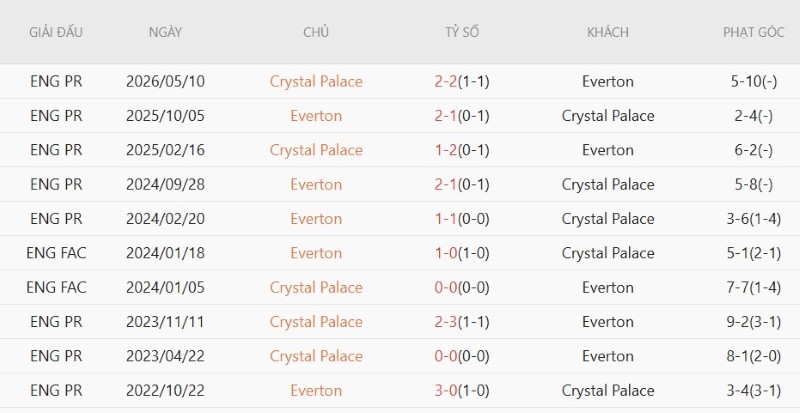 Nhật định phạt góc Everton vs Crystal Palace, 21h00 ngày 22/8 - Ảnh 5