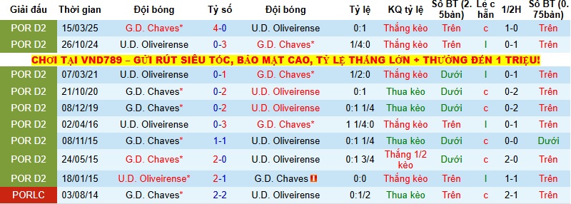 Nhận định Oliveirense vs Chaves 1h00 ngày 13/12: Củng cố vị trí - Ảnh 2